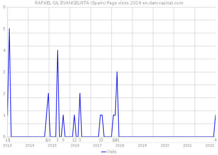 RAFAEL GIL EVANGELISTA (Spain) Page visits 2024 