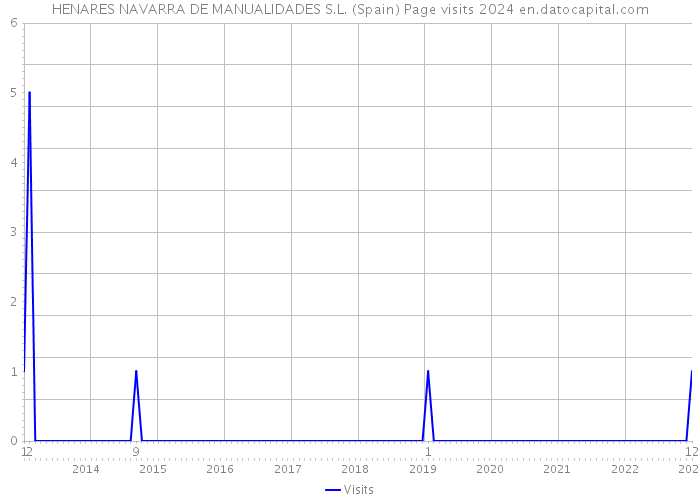 HENARES NAVARRA DE MANUALIDADES S.L. (Spain) Page visits 2024 