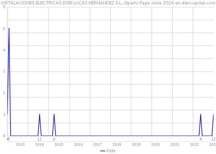 INSTALACIONES ELECTRICAS JOSE LUCAS HERNANDEZ S.L. (Spain) Page visits 2024 