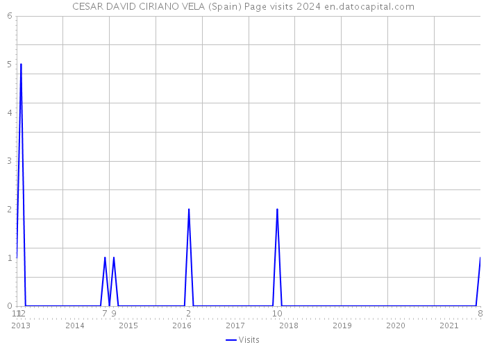 CESAR DAVID CIRIANO VELA (Spain) Page visits 2024 