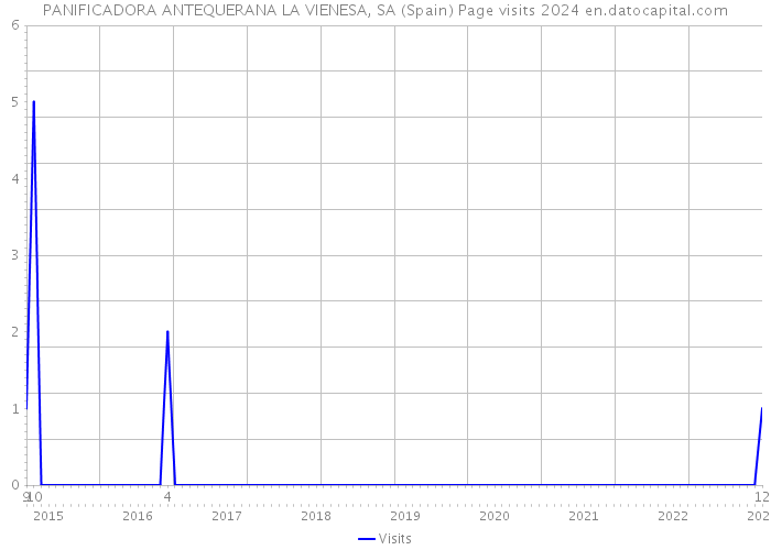 PANIFICADORA ANTEQUERANA LA VIENESA, SA (Spain) Page visits 2024 