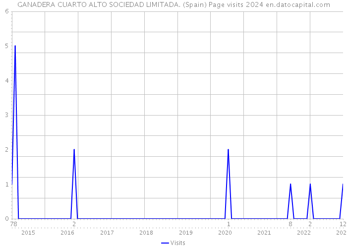 GANADERA CUARTO ALTO SOCIEDAD LIMITADA. (Spain) Page visits 2024 