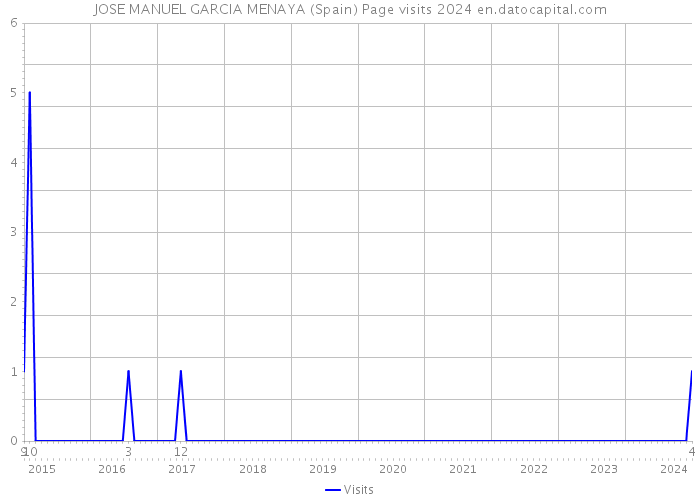 JOSE MANUEL GARCIA MENAYA (Spain) Page visits 2024 