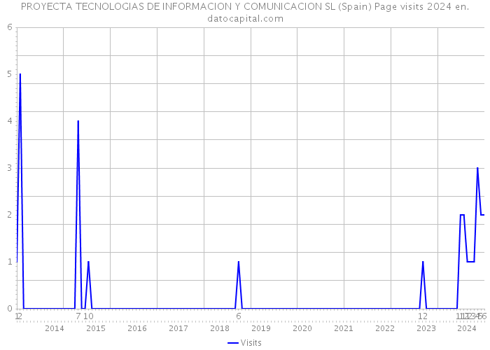 PROYECTA TECNOLOGIAS DE INFORMACION Y COMUNICACION SL (Spain) Page visits 2024 