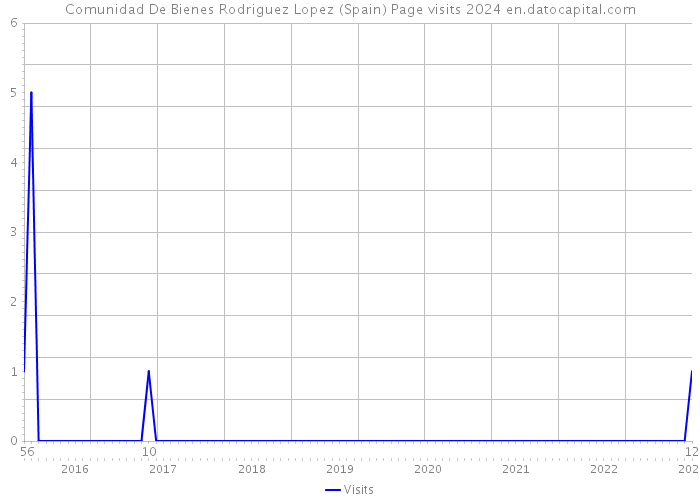Comunidad De Bienes Rodriguez Lopez (Spain) Page visits 2024 