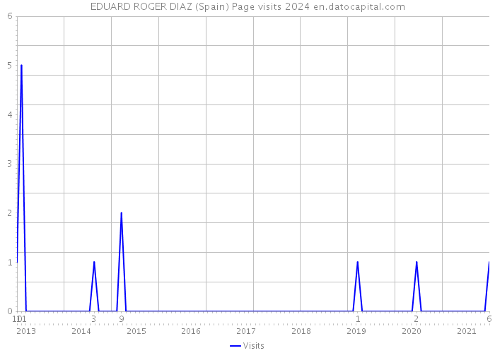 EDUARD ROGER DIAZ (Spain) Page visits 2024 
