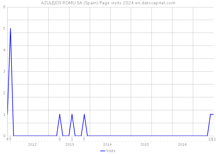 AZULEJOS ROMU SA (Spain) Page visits 2024 