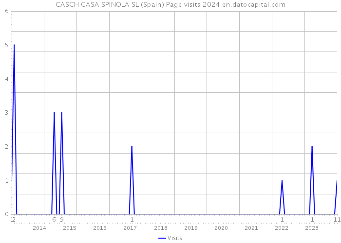 CASCH CASA SPINOLA SL (Spain) Page visits 2024 