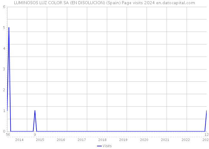 LUMINOSOS LUZ COLOR SA (EN DISOLUCION) (Spain) Page visits 2024 