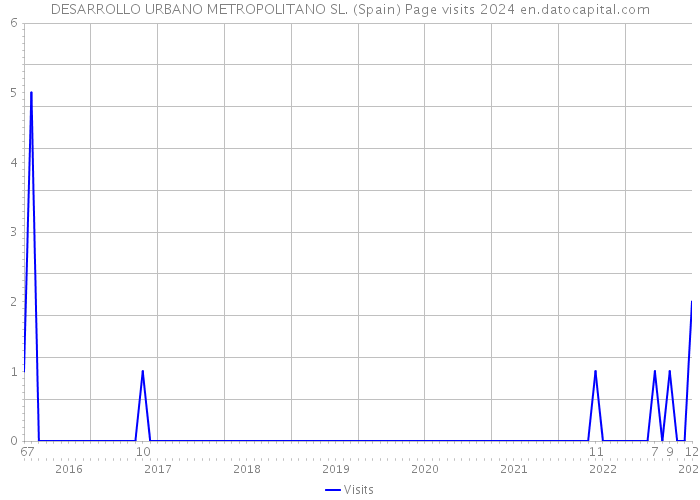 DESARROLLO URBANO METROPOLITANO SL. (Spain) Page visits 2024 