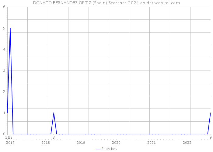 DONATO FERNANDEZ ORTIZ (Spain) Searches 2024 