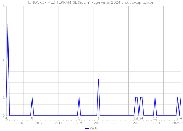 JUNOGRUP MEDITERRAN, SL (Spain) Page visits 2024 
