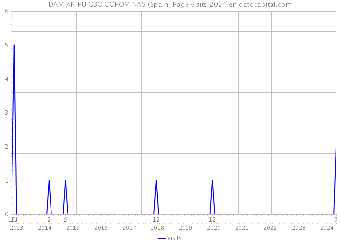 DAMIAN PUIGBO COROMINAS (Spain) Page visits 2024 