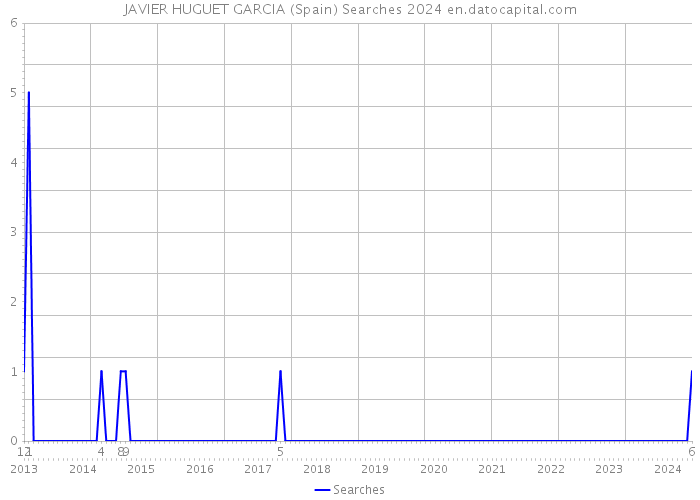 JAVIER HUGUET GARCIA (Spain) Searches 2024 