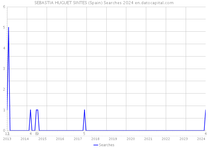 SEBASTIA HUGUET SINTES (Spain) Searches 2024 
