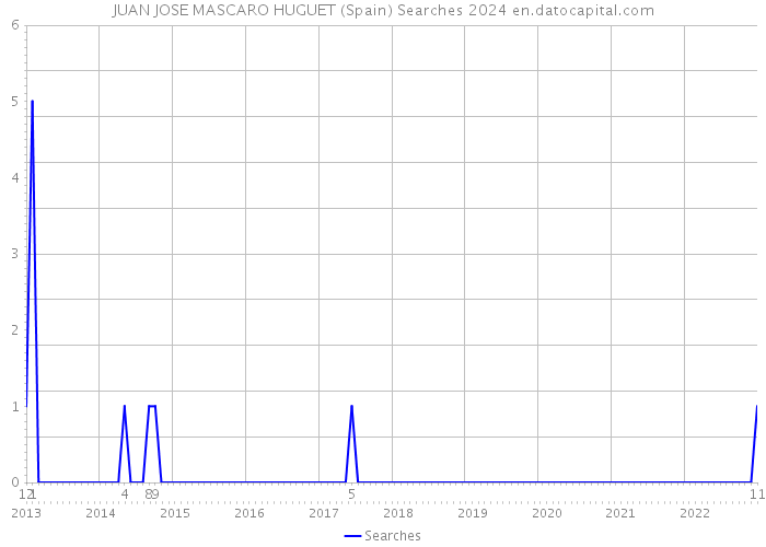 JUAN JOSE MASCARO HUGUET (Spain) Searches 2024 
