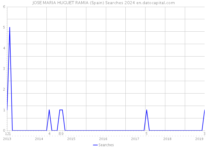 JOSE MARIA HUGUET RAMIA (Spain) Searches 2024 