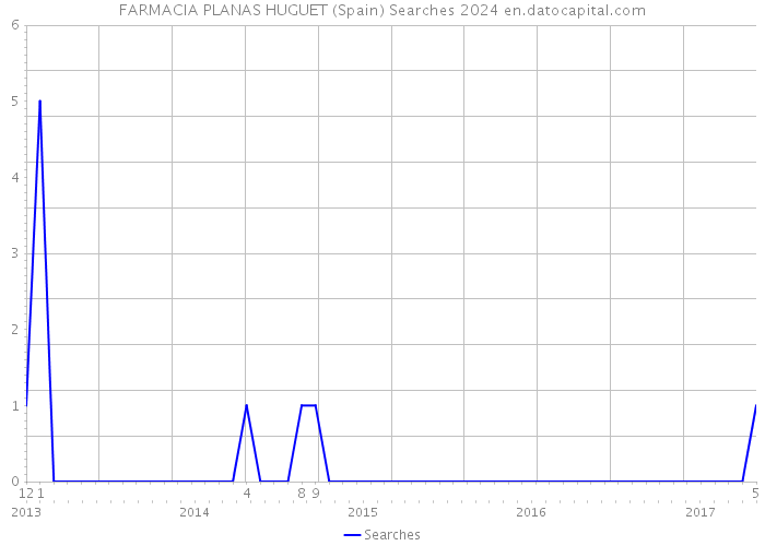 FARMACIA PLANAS HUGUET (Spain) Searches 2024 
