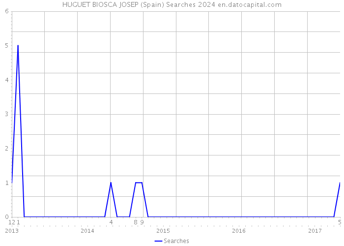 HUGUET BIOSCA JOSEP (Spain) Searches 2024 