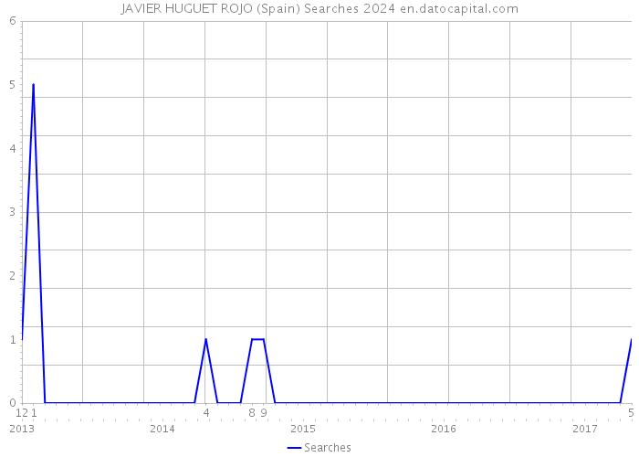 JAVIER HUGUET ROJO (Spain) Searches 2024 