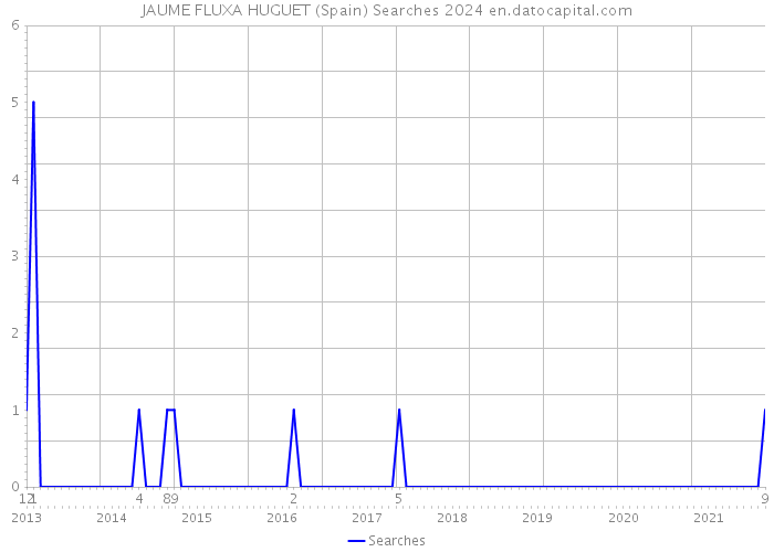 JAUME FLUXA HUGUET (Spain) Searches 2024 