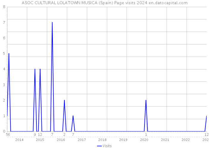 ASOC CULTURAL LOLATOWN MUSICA (Spain) Page visits 2024 