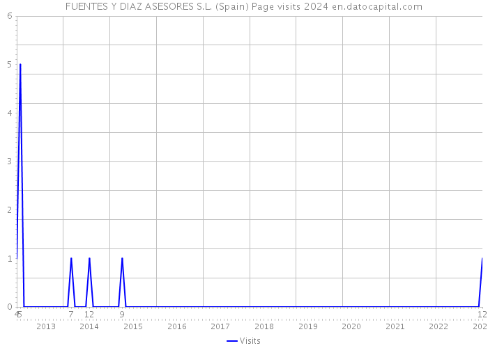 FUENTES Y DIAZ ASESORES S.L. (Spain) Page visits 2024 