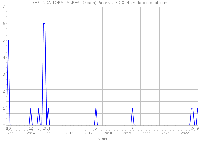BERLINDA TORAL ARREAL (Spain) Page visits 2024 