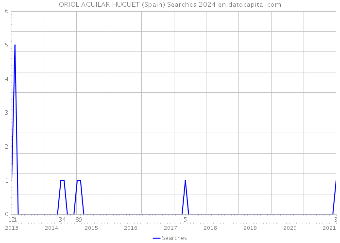 ORIOL AGUILAR HUGUET (Spain) Searches 2024 