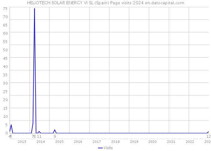 HELIOTECH SOLAR ENERGY VI SL (Spain) Page visits 2024 
