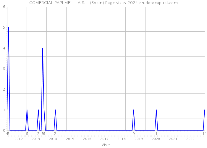 COMERCIAL PAPI MELILLA S.L. (Spain) Page visits 2024 