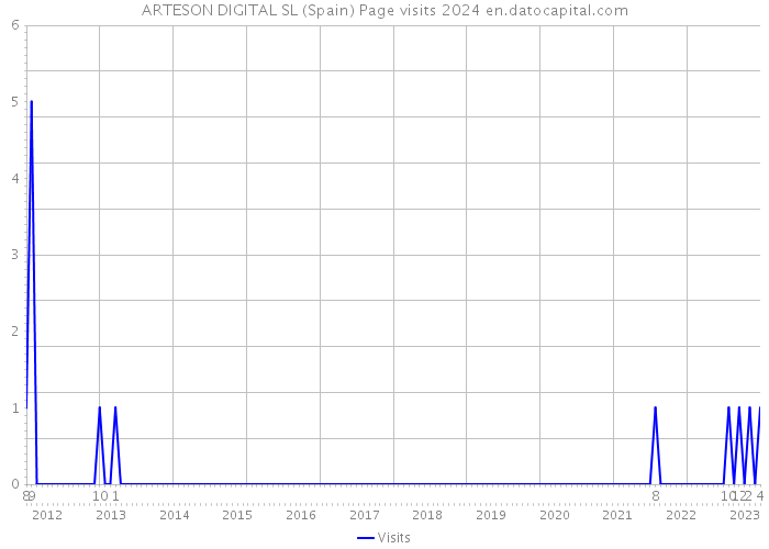 ARTESON DIGITAL SL (Spain) Page visits 2024 