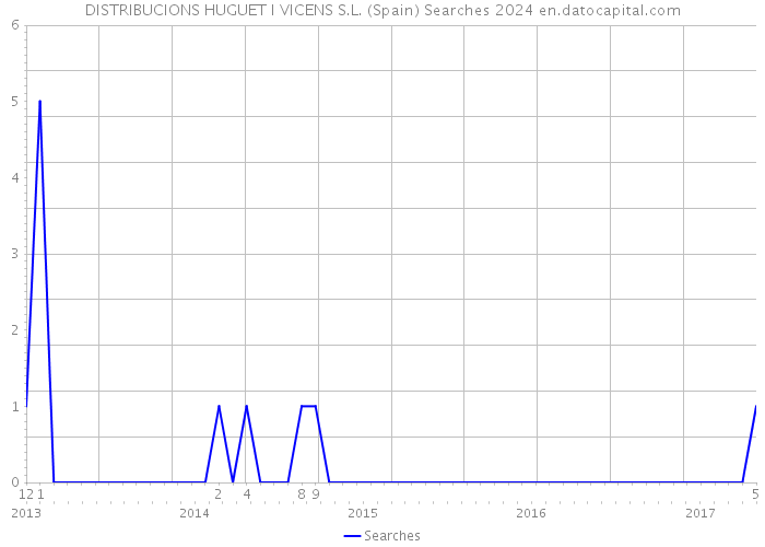 DISTRIBUCIONS HUGUET I VICENS S.L. (Spain) Searches 2024 