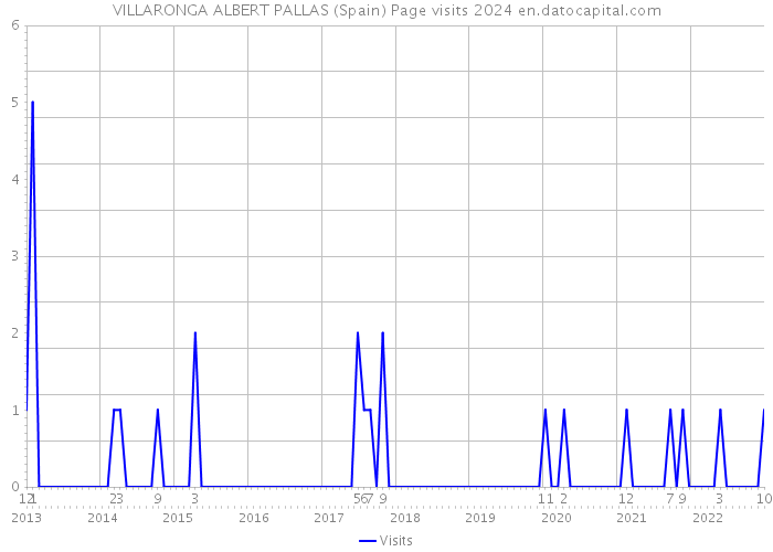 VILLARONGA ALBERT PALLAS (Spain) Page visits 2024 