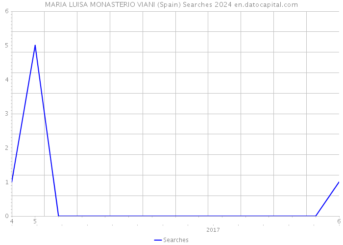 MARIA LUISA MONASTERIO VIANI (Spain) Searches 2024 