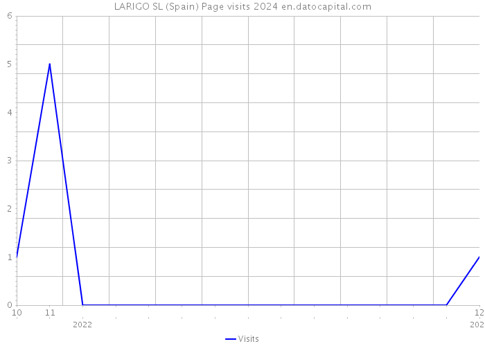 LARIGO SL (Spain) Page visits 2024 