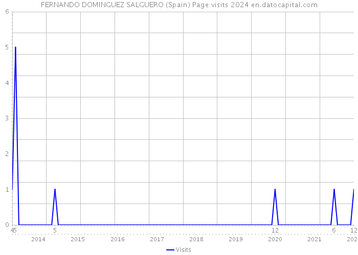 FERNANDO DOMINGUEZ SALGUERO (Spain) Page visits 2024 