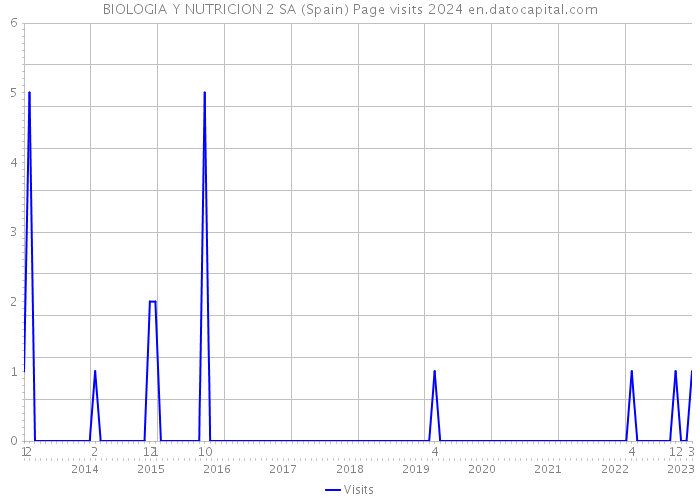 BIOLOGIA Y NUTRICION 2 SA (Spain) Page visits 2024 