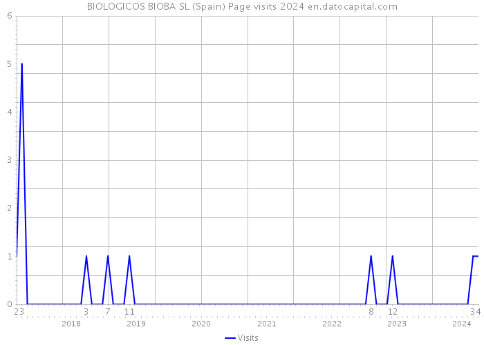 BIOLOGICOS BIOBA SL (Spain) Page visits 2024 