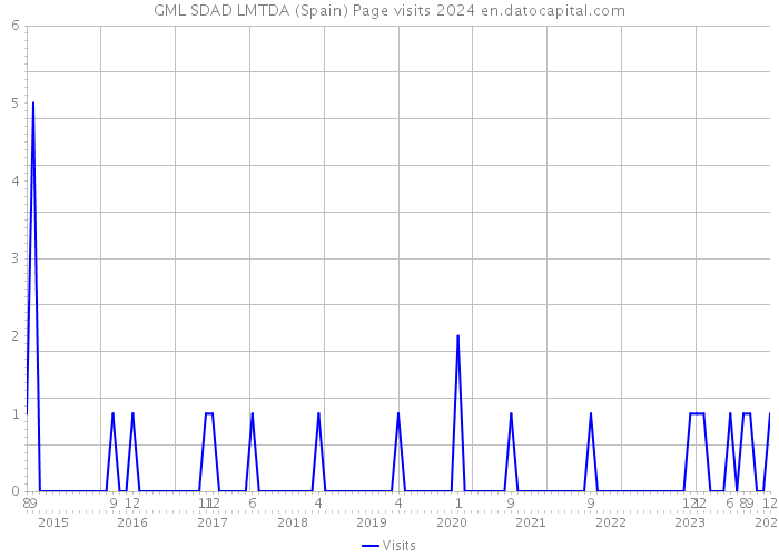 GML SDAD LMTDA (Spain) Page visits 2024 