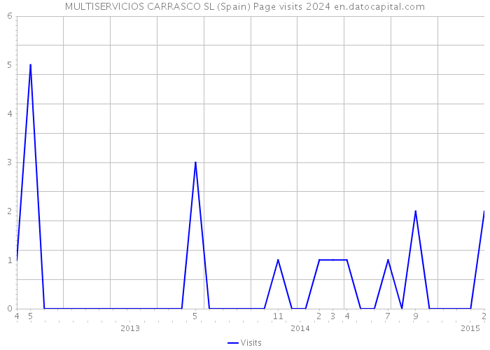 MULTISERVICIOS CARRASCO SL (Spain) Page visits 2024 