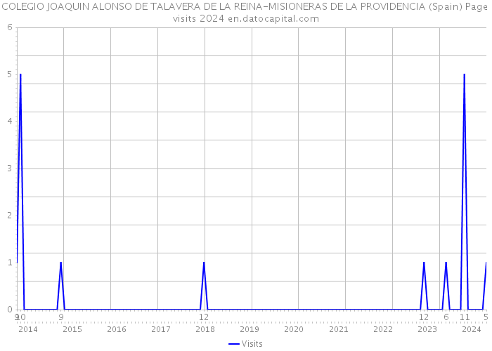 COLEGIO JOAQUIN ALONSO DE TALAVERA DE LA REINA-MISIONERAS DE LA PROVIDENCIA (Spain) Page visits 2024 