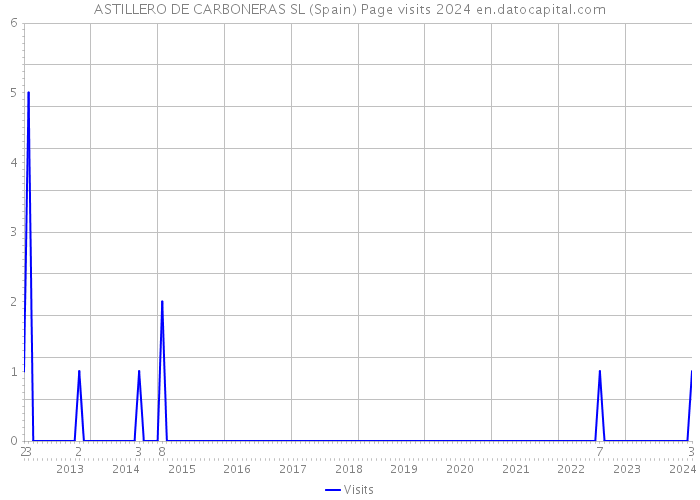 ASTILLERO DE CARBONERAS SL (Spain) Page visits 2024 