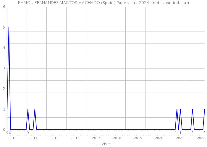 RAMON FERNANDEZ MARTOS MACHADO (Spain) Page visits 2024 
