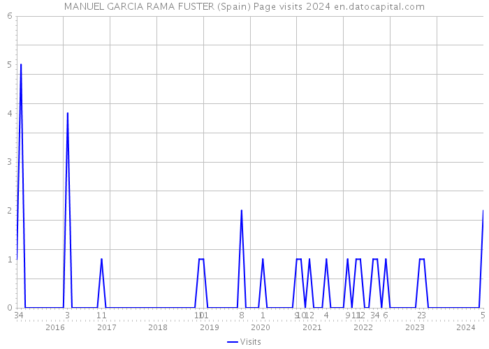 MANUEL GARCIA RAMA FUSTER (Spain) Page visits 2024 