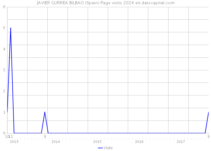 JAVIER GURREA BILBAO (Spain) Page visits 2024 