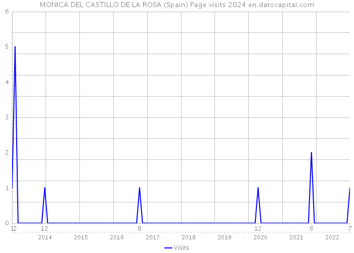 MONICA DEL CASTILLO DE LA ROSA (Spain) Page visits 2024 