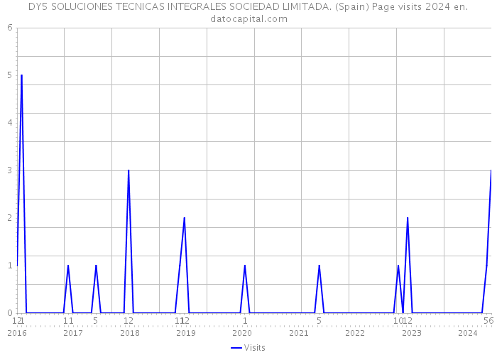 DY5 SOLUCIONES TECNICAS INTEGRALES SOCIEDAD LIMITADA. (Spain) Page visits 2024 