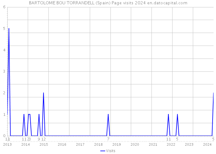BARTOLOME BOU TORRANDELL (Spain) Page visits 2024 