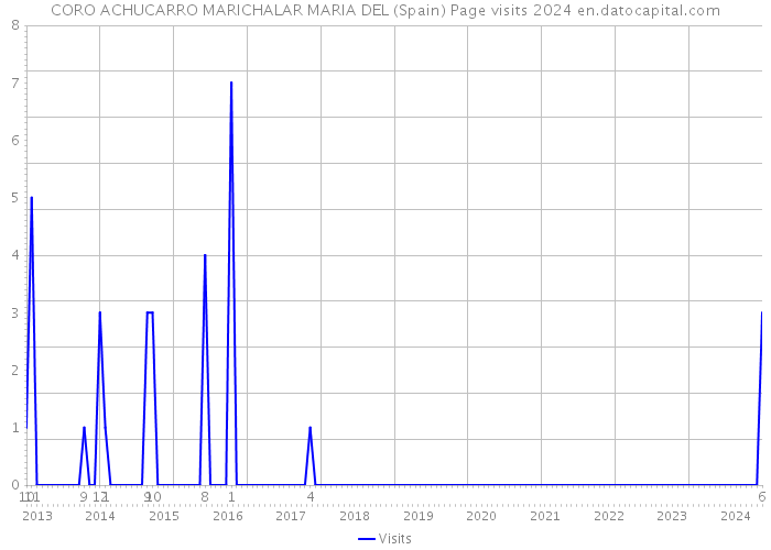 CORO ACHUCARRO MARICHALAR MARIA DEL (Spain) Page visits 2024 